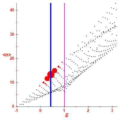 Peres lattice <N>